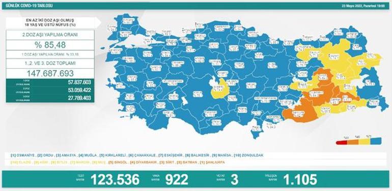 Son dakika haberi: 23 Mayıs 2022 koronavirüs tablosu ve aşı haritası belli oldu Güncel vakalar...