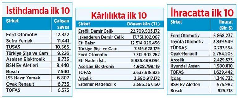 Türk sanayisi 2 trilyonu aştı