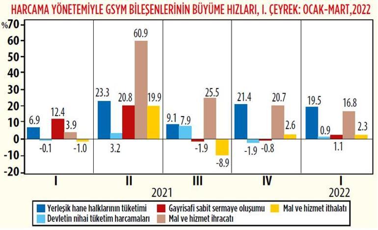 Türkiye ilk çeyrekte yüzde 7.3 büyüdü