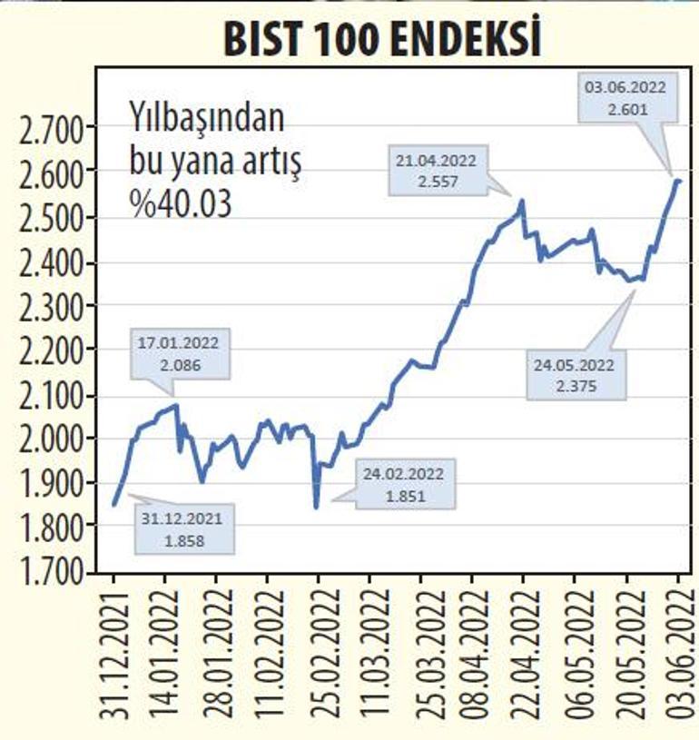 Piyasalarda yaz sakinliği