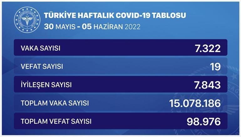 Haftalık korona tablosu son durumu: 30 Mayıs - 5 Haziran vaka - vefat sayısı ile aşı haritası