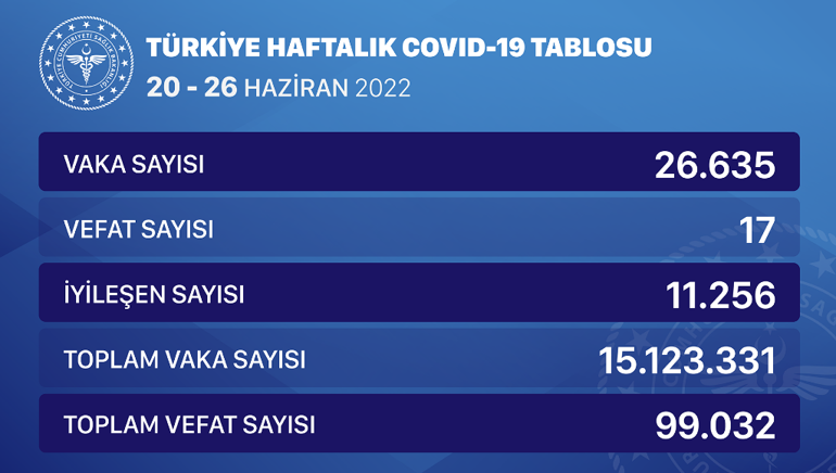 Türkiyenin haftalık koronavirüs tablosu açıklandı