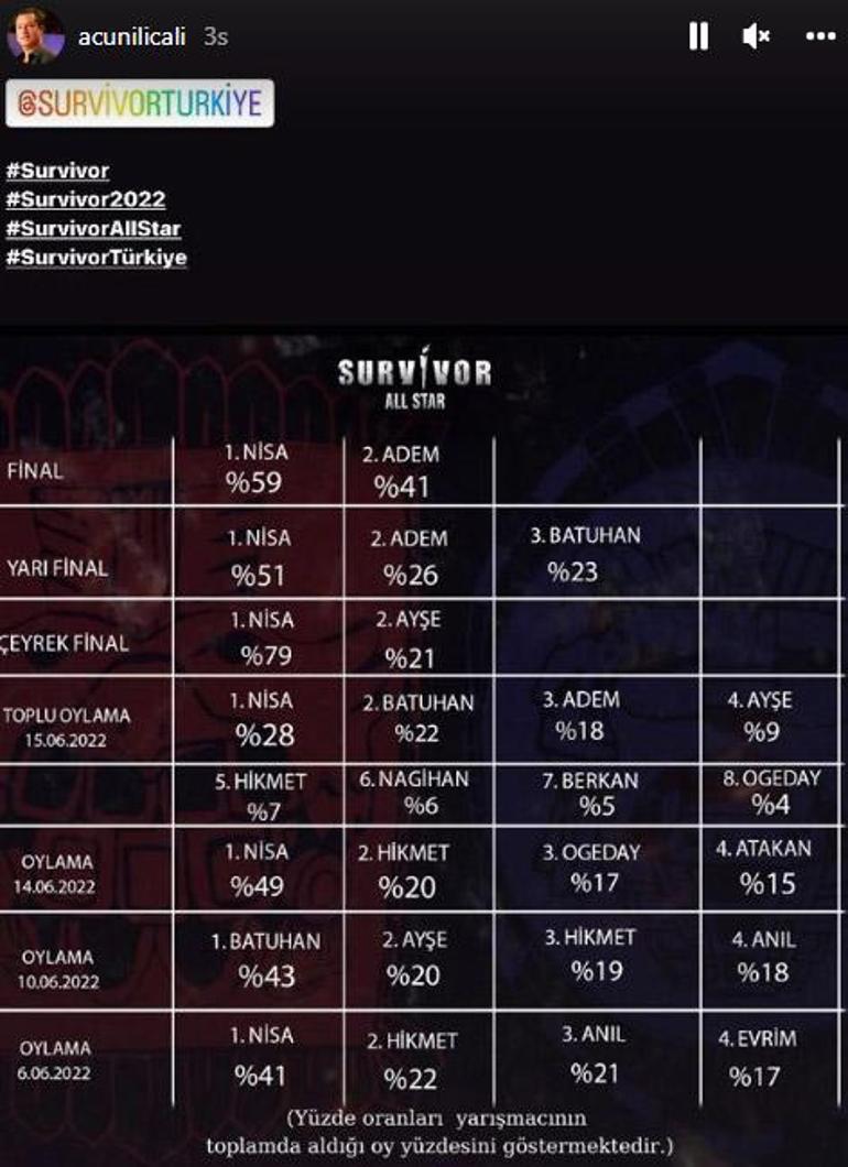 Acun Ilıcalı, Survivor All Star SMS sıralamasını paylaştı