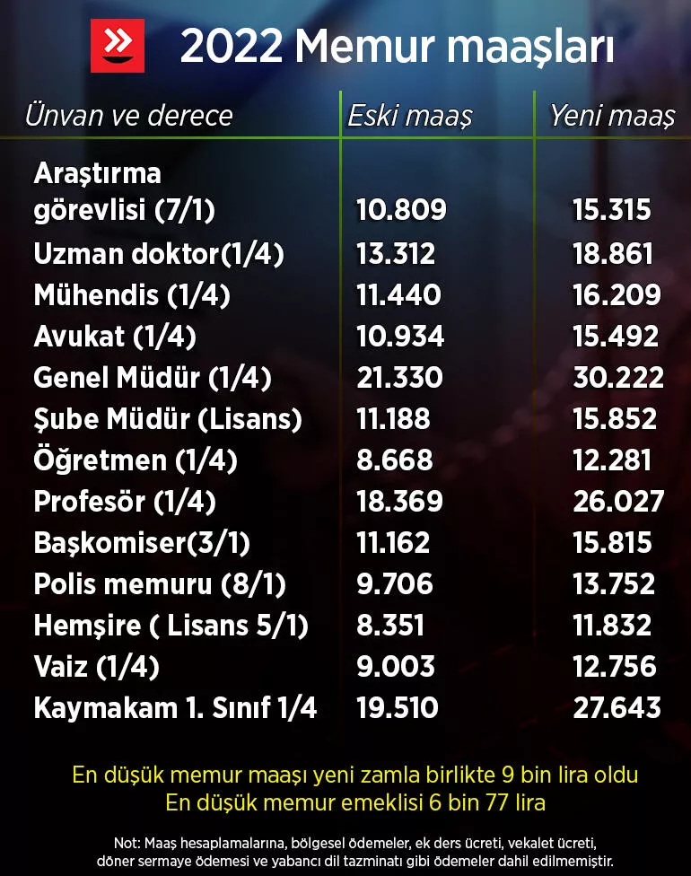 Emekli maaşı ve Memur maaşı zam oranı açıklandı Emekli zammı, Memur zammı ne kadar oldu İşte yeni maaş tablosu