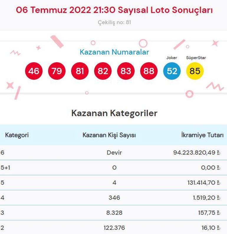 Çılgın Sayısal Loto sonucu sorgulama: 6 Temmuz Sayısal Lotoda büyük ikramiye kazandıran numaralar