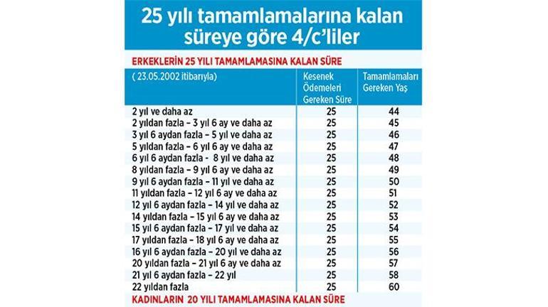 Emeklilik neye göre hesaplanır