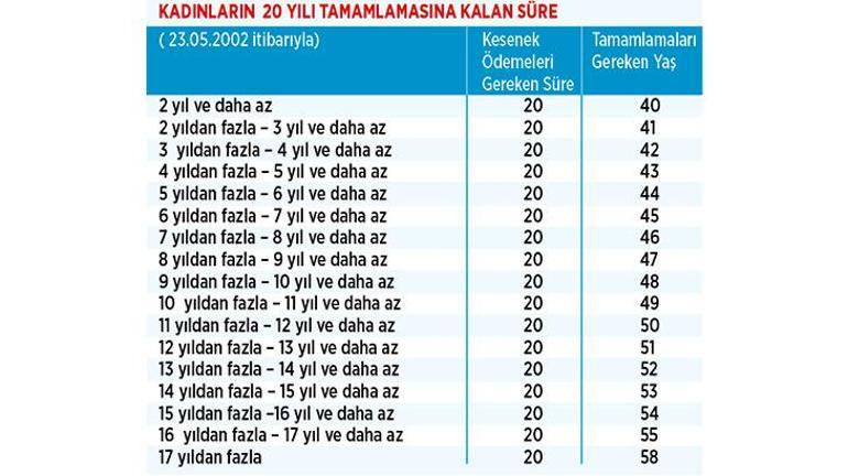 Emeklilik neye göre hesaplanır