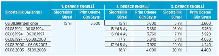 Malul ve engelli nasıl emekli olur