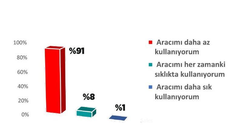 Elzem değilse oto kullanımı azaldı...