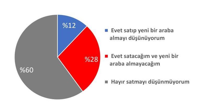 Elzem değilse oto kullanımı azaldı...