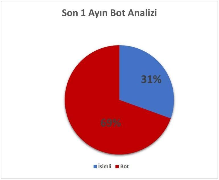 EGMden Ekrem Karakaya ve bot hesaplar açıklaması