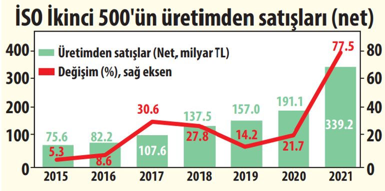 İhracatlarıyla öne çıktılar