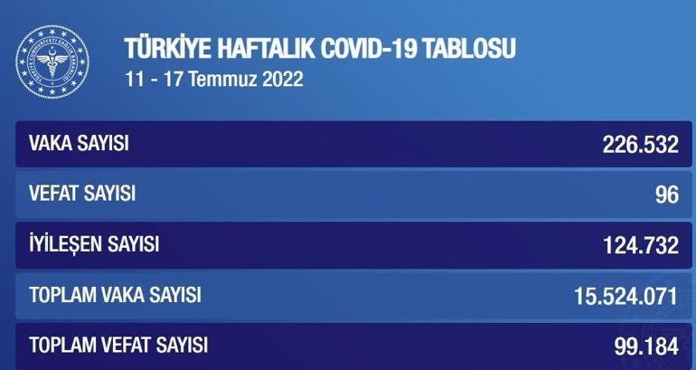 KORONAVİRÜS TABLOSU: Haftalık Koronavirüs Tablosu 2022 İşte Türkiye geneli Covid-19 vaka, vefat, iyileşen sayısı