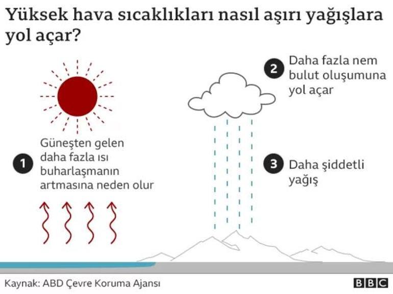 Aşırı hava olayları ve sıcaklıklar neden artıyor