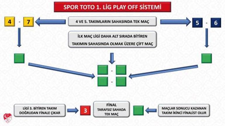 Spor Toto 1. Lig Play-Off Sistemi değiştirildi