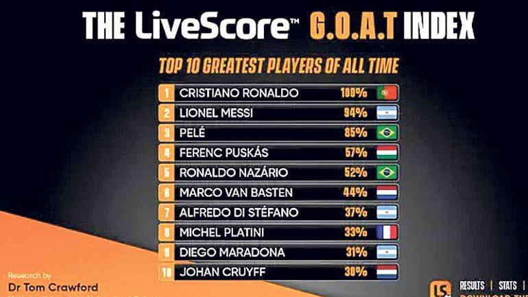 Oxford Üniversitesi belirledi Tarihin en iyisi: Cristiano Ronaldo