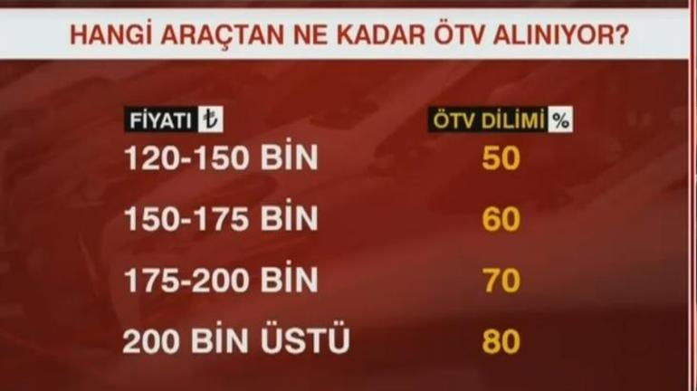Cumhurbaşkanı Erdoğana ÖTV değiştirme yetkisi Otomobilde ÖTV düzenlemesi gelir mi