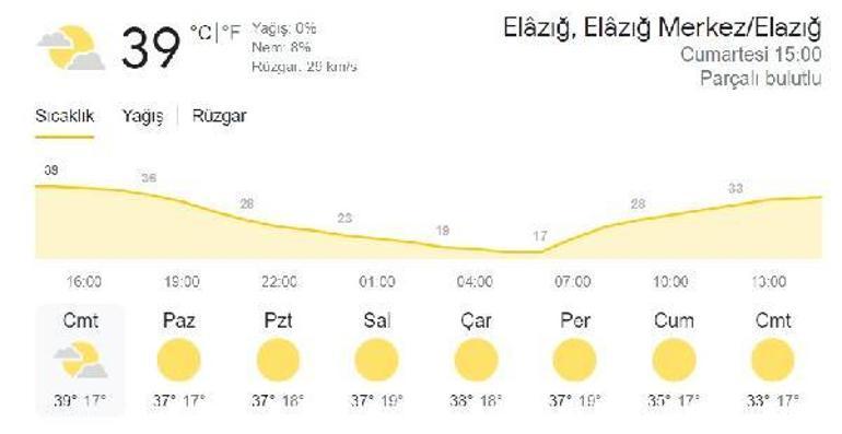 Elazığda hava sıcaklığı 39 dereceyi gördü, cadde ve sokaklar boş kaldı