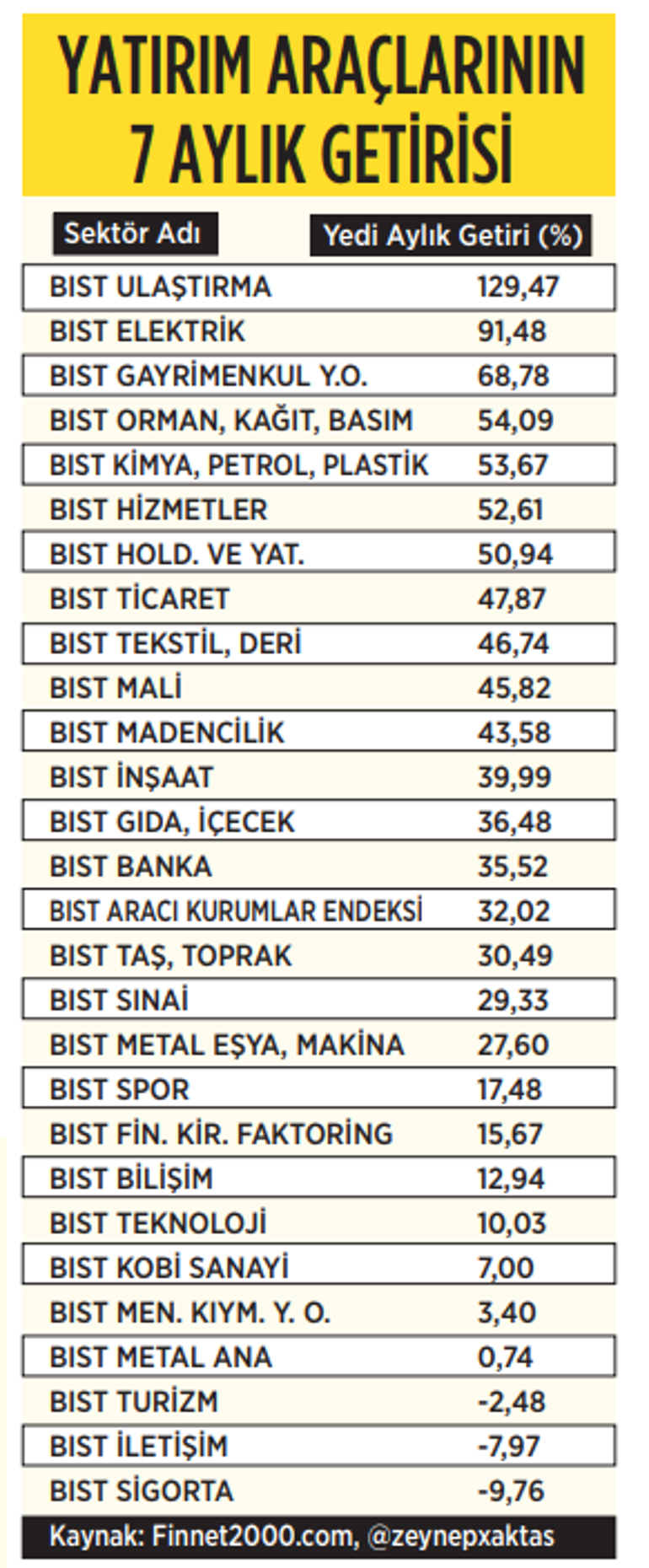 Yedi ayın liderleri