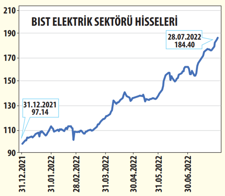 Yedi ayın liderleri