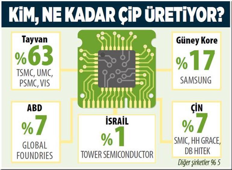 Çip kavgası büyüyor