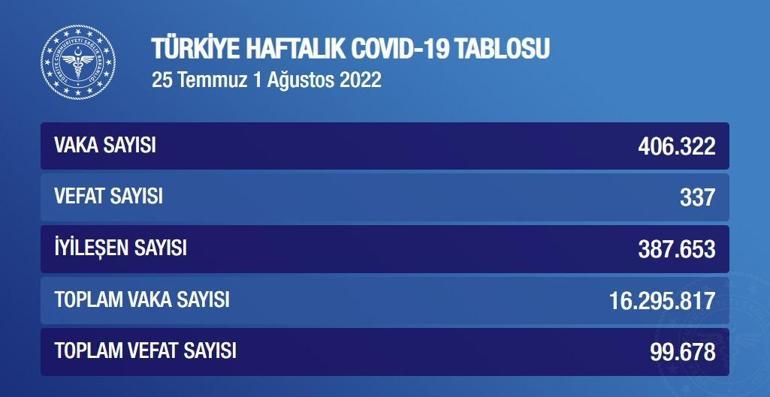 Haftalık koronavirüs tablosu ve vaka sayısı | 25 Temmuz - 1 Ağustos Sağlık Bakanlığı covid-19 tablosu