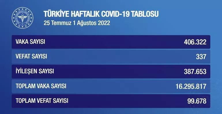 Haftalık koronavirüs tablosu belli oldu Vaka sayısı...