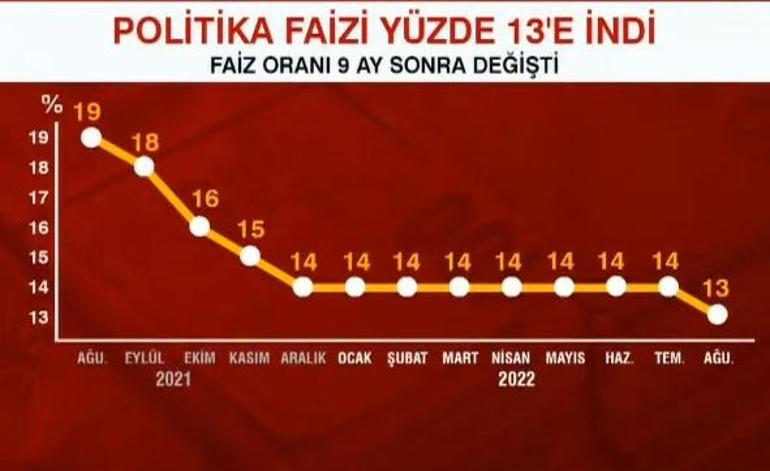 Son dakika: Merkez Bankasının faiz kararı belli oldu