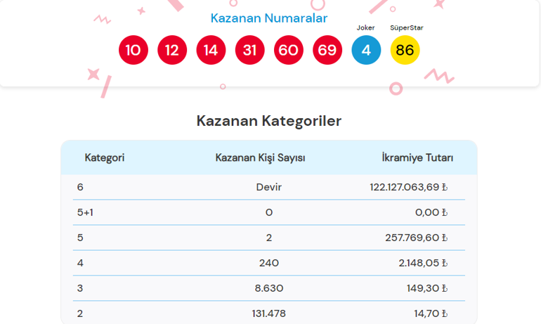 Çılgın Sayısal Loto çekiliş sonuçları açıklandı 22 Ağustos Çılgın Sayısal Loto çekilişinde kazandıran numaralar...