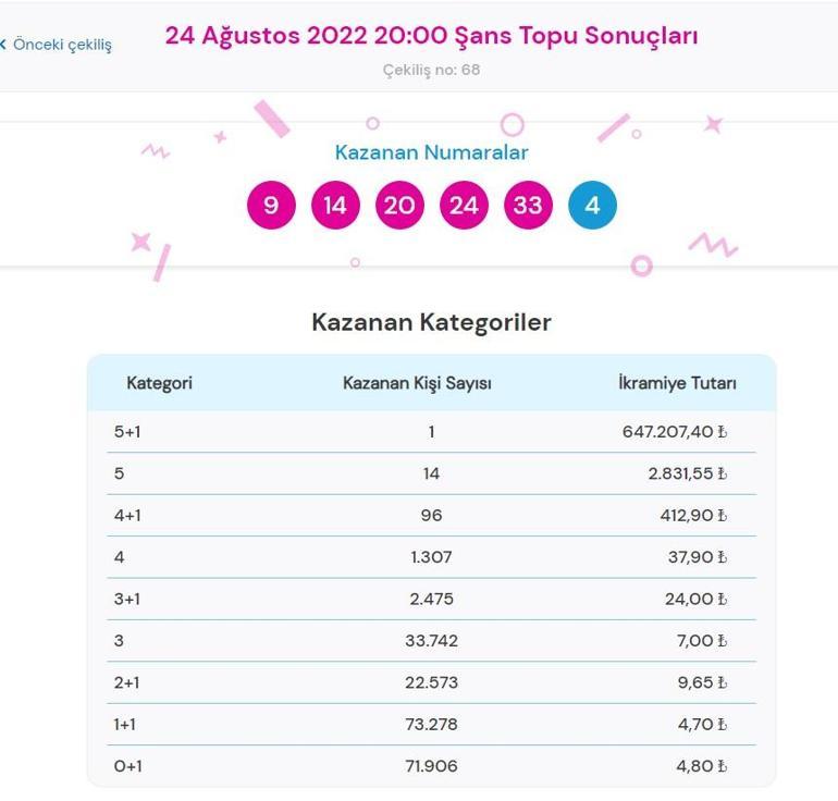 Şans Topu çekiliş sonuçları açıklandı 24 Ağustos Şans Topu sonuçları sorgulama ekranı 2022