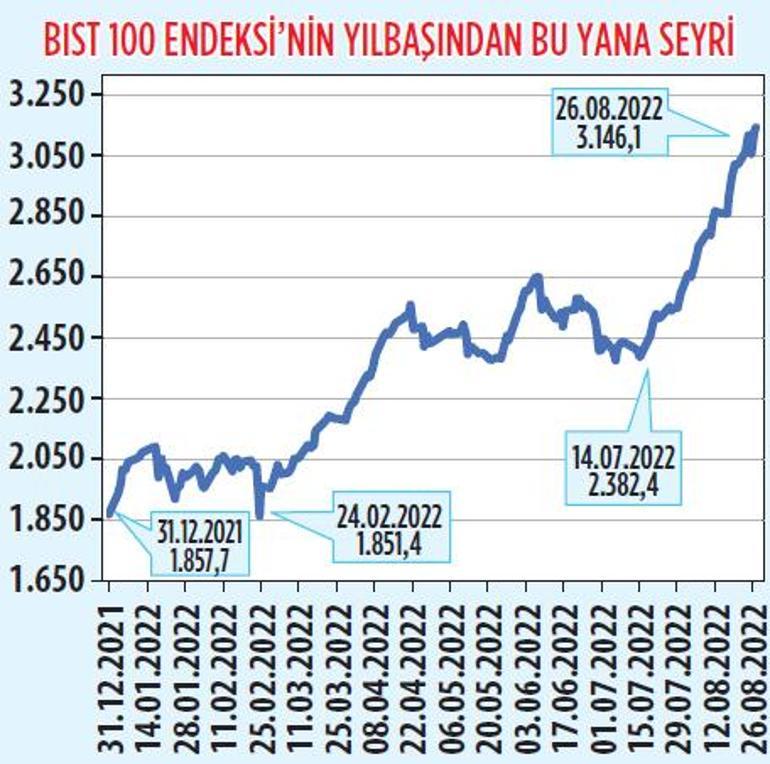 Borsada rekorlar sürecek mi