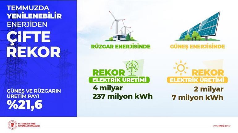 Bakan Dönmez açıkladı Yenilenebilir enerjide rekor