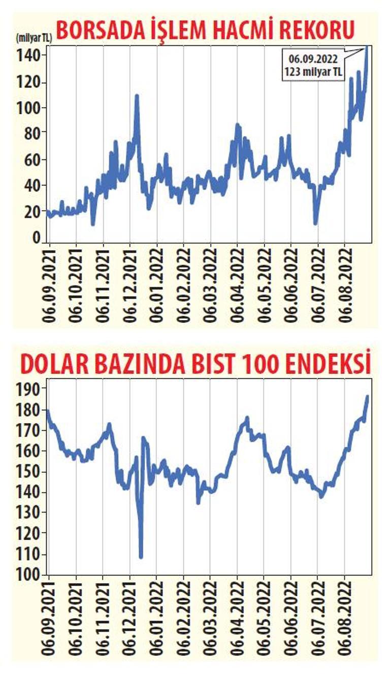 Borsada ralli havası