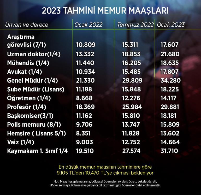 Memur ve emekliye şimdiden zam göründü İşte tahminlere göre yeni maaşlar