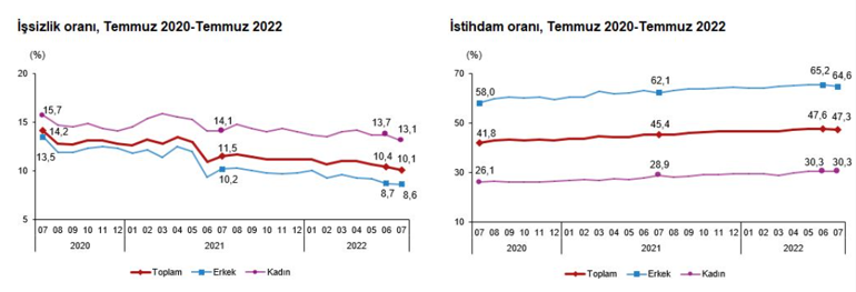 İşsizlik rakamları açıklandı