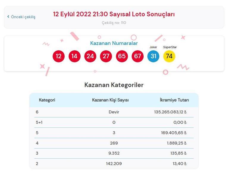 Sayısal Loto sonuçları sorgulama: 12 Eylül Çılgın Sayısal Loto çekilişinde büyük ikramiye...