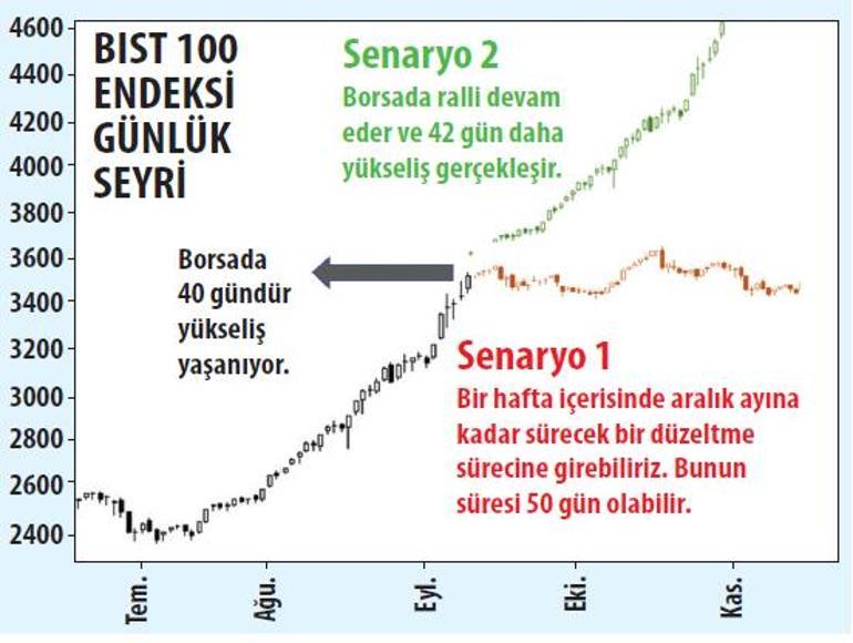 Borsada ralli için iki senaryo