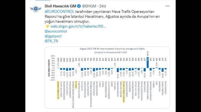 İstanbul Havalimanı Ağustos ayını Avrupa’nın zirvesinde tamamladı