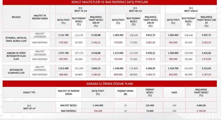 İşte evlerin fiyat listesi Bakan Kurum sosyal konut projesinin tüm detaylarını açıkladı