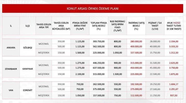 İşte evlerin fiyat listesi Bakan Kurum sosyal konut projesinin tüm detaylarını açıkladı