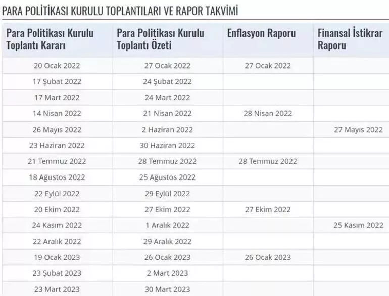 Merkez Bankası faiz kararı toplantısı ne zaman, saat kaçta planlanıyor Merkez Bankası 2022 takvimi...