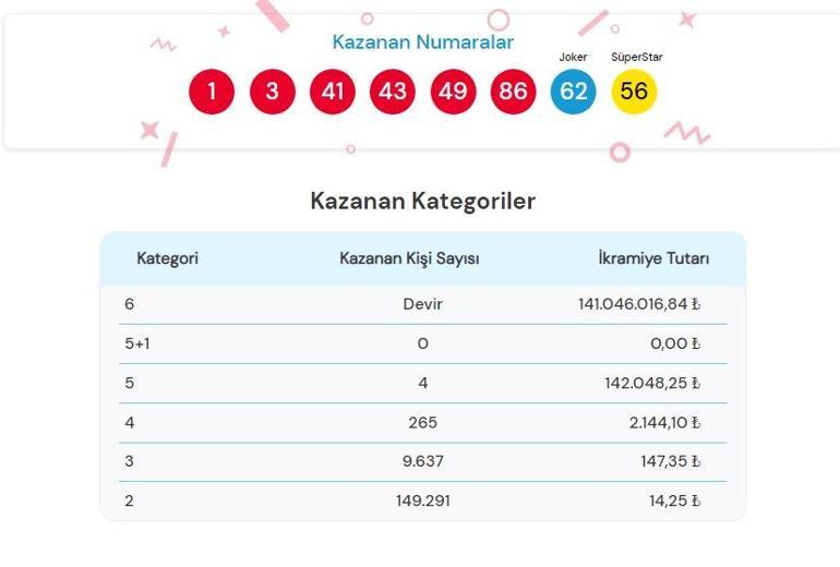 Sayısal Loto sonuçları açıklandı 21 Eylül Çılgın Sayısal Lotoda büyük ikramiye kazandıran numaralar
