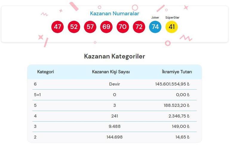 Sayısal Loto sonuçları açıklandı 28 Eylül Çılgın Sayısal Loto çekilişinde büyük ikramiye...