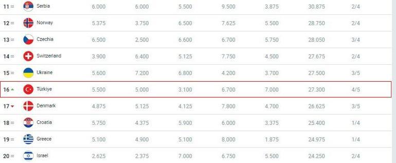 Türk futbolunda tarihi gece, 4te 4 yaptık UEFA Ülke Puanı Sıralaması değişti, işte yeni yerimiz