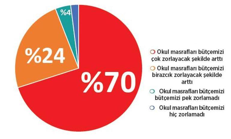 Okul masrafları için tasarruf
