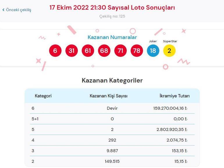 Sayısal Loto sonucu sorgulama:17 Ekim Çılgın Sayısal Loto çekilişinde büyük ikramiye ve kazandıran numaralar