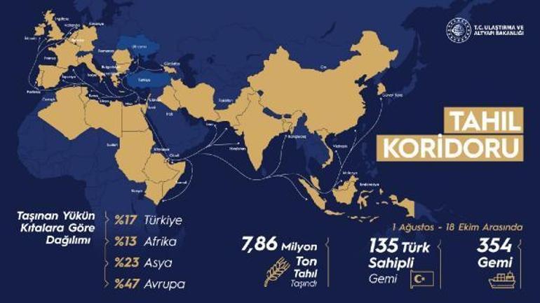 Bakan Karaismailoğlu: Tahıl koridorunda taşınan yük 7 milyon tonu aştı