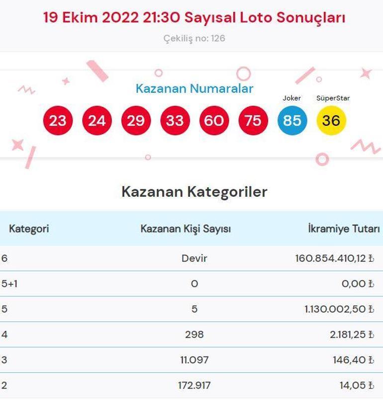 Sayısal Loto sonuçları sorgulama 19 Ekim: Çılgın Sayısal Loto çekilişinde büyük ikramiye...