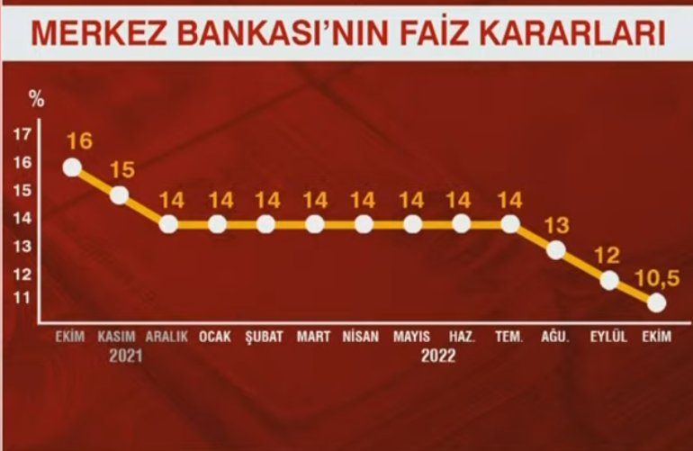 Merkez Bankası faiz kararını açıkladı