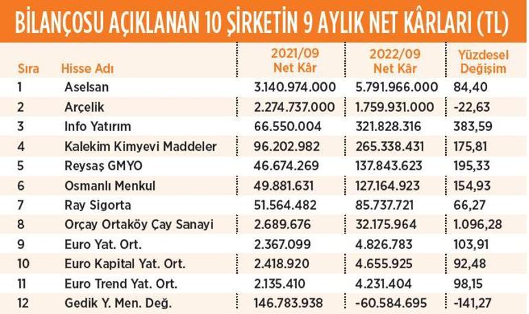 İyi bilançolar fiyatlanacak